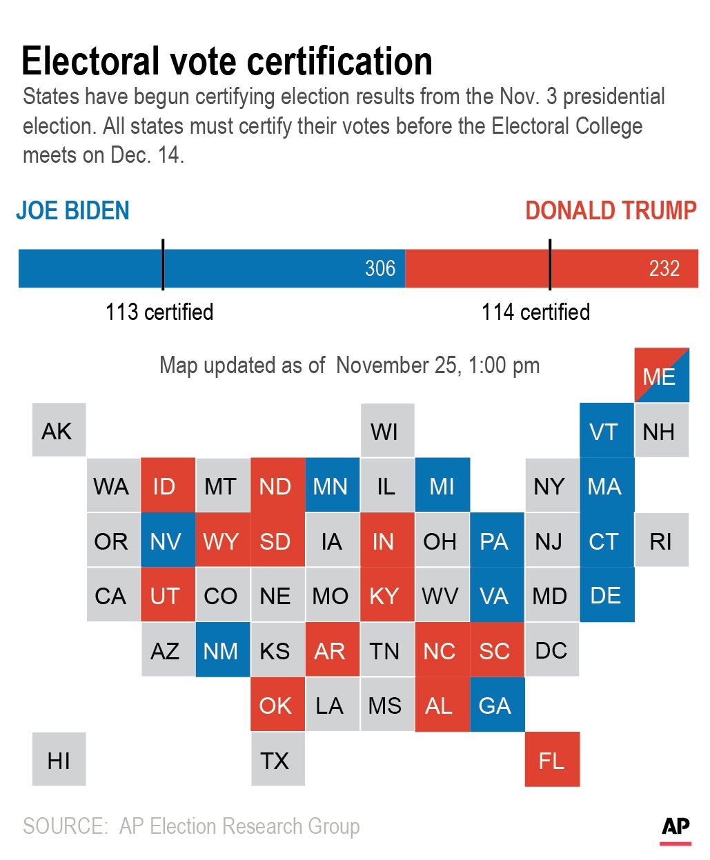 Minnesota certifies Biden win state voter turnout nears 80 AP News