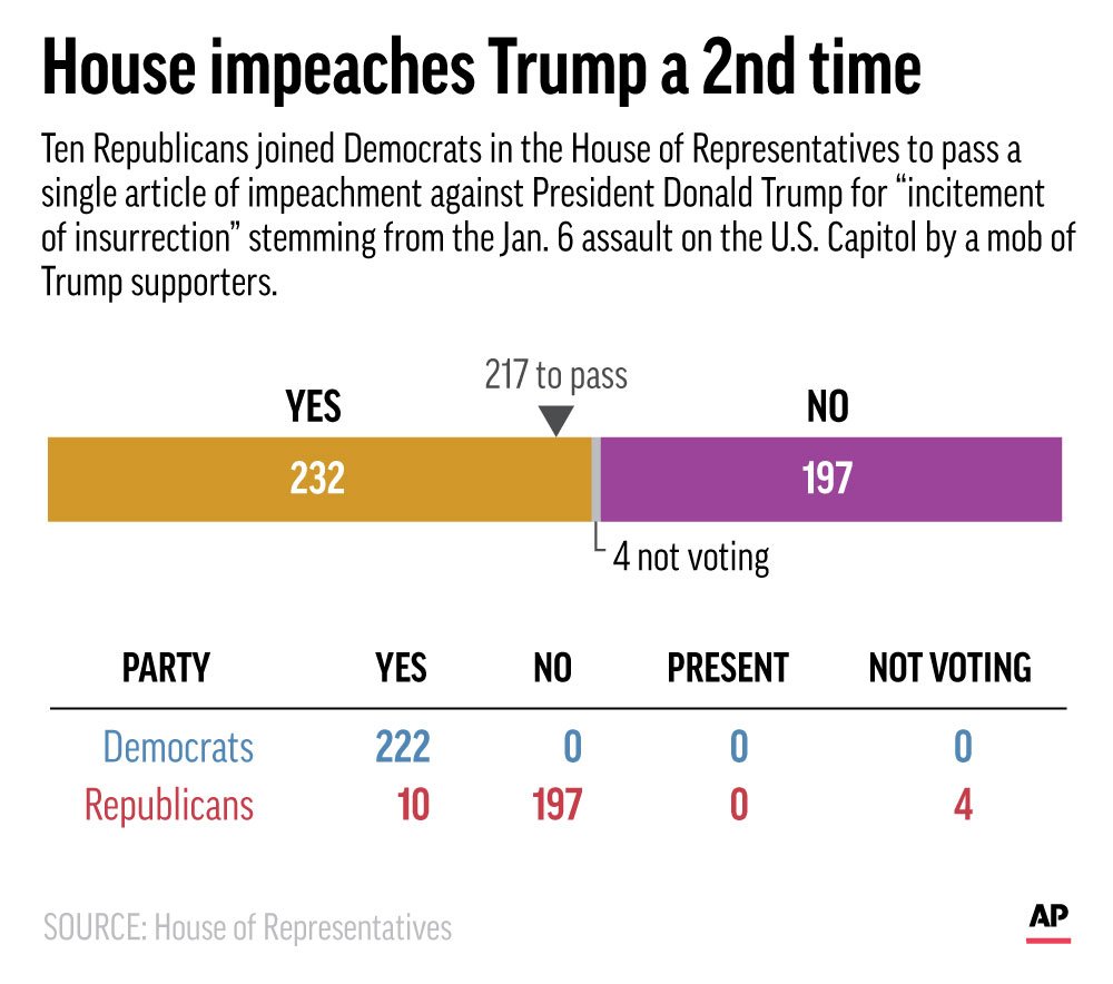 Trump impeachment Vote after Capitol riot in historic second charge