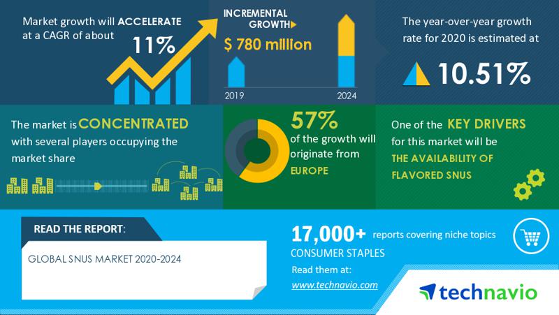 Analysis On New Product Launches In Covid 19 Related Markets Global Snus Market 2020 2024 Evolving Opportunities With Altria Group Inc And Arnold Andre Gmbh Co Kg Technavio