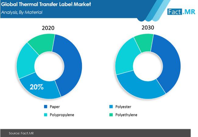 polyester thermal transfer labels
