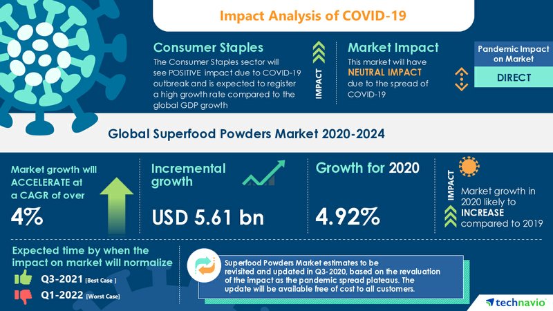 Best Superfood Powder 2021 COVID 19 Impacts: Superfood Powders Market Will Accelerate at a 