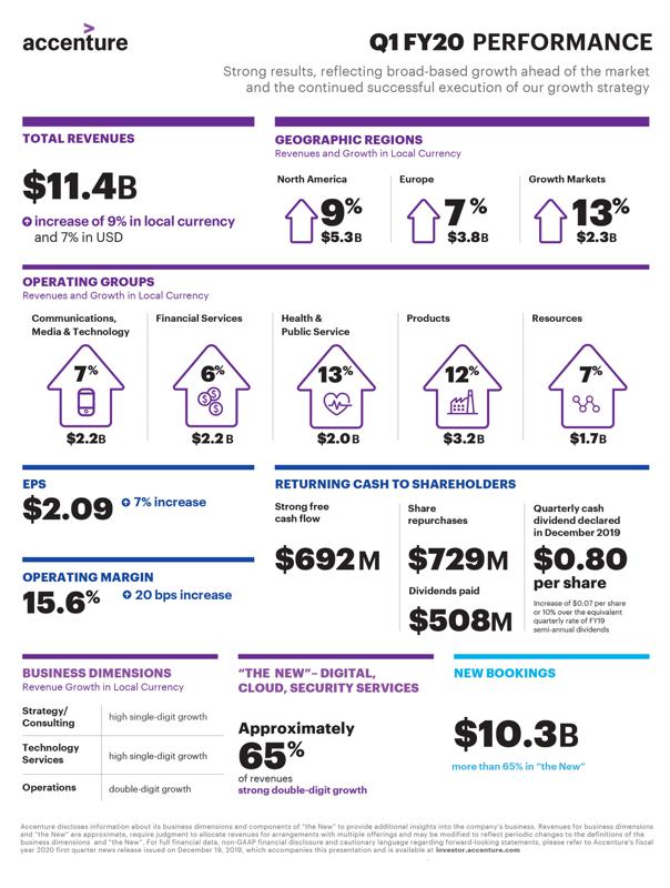 accenture reports strong first quarter fiscal 2020 results ratio analysis a tool of financial statement