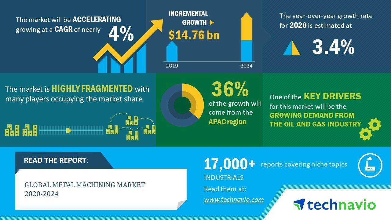 Global Metal Machining Market 20202024 Evolving Opportunities with