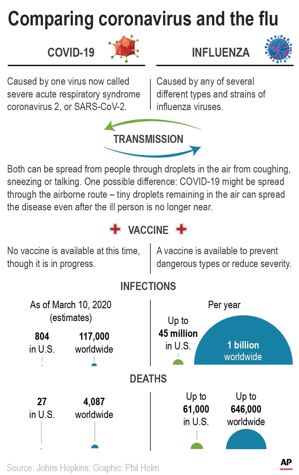 Flu And Coronavirus Similar Symptoms Different Fears