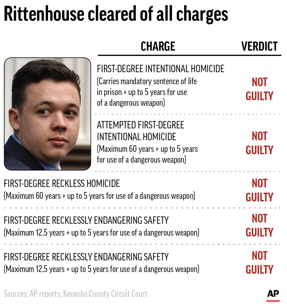 Jury Finds Rittenhouse Not Guilty in Kenosha Shootings