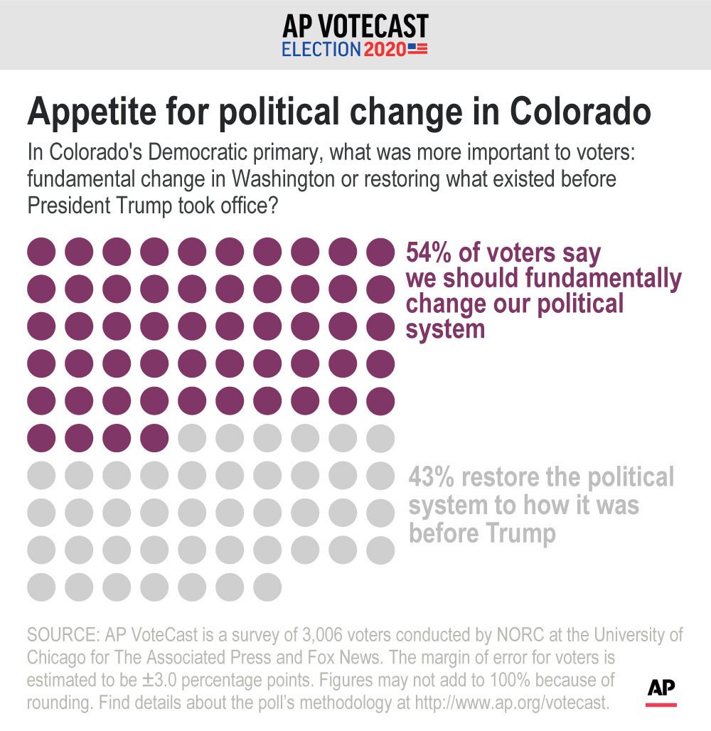AP VoteCast Health care, climate top issues in Colorado AP News