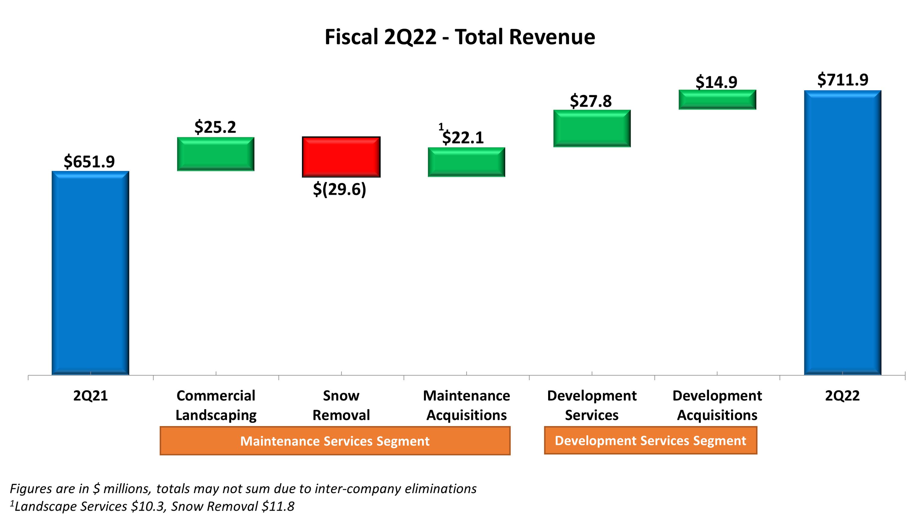 brightview-reports-second-quarter-fiscal-2022-results-ap-news