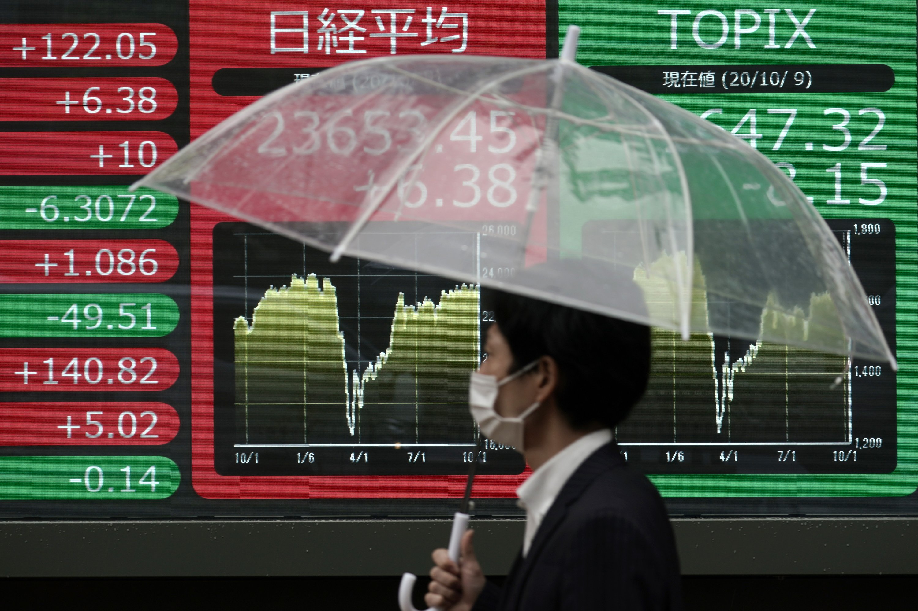 asian-stocks-follow-wall-street-higher-on-stimulus-hopes