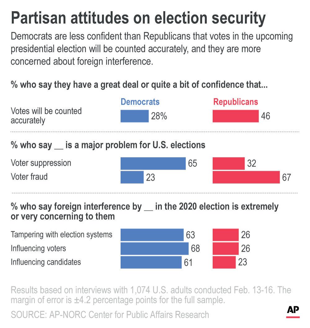 Ap Norc Poll Election Security Integrity Worry Americans Ap News 