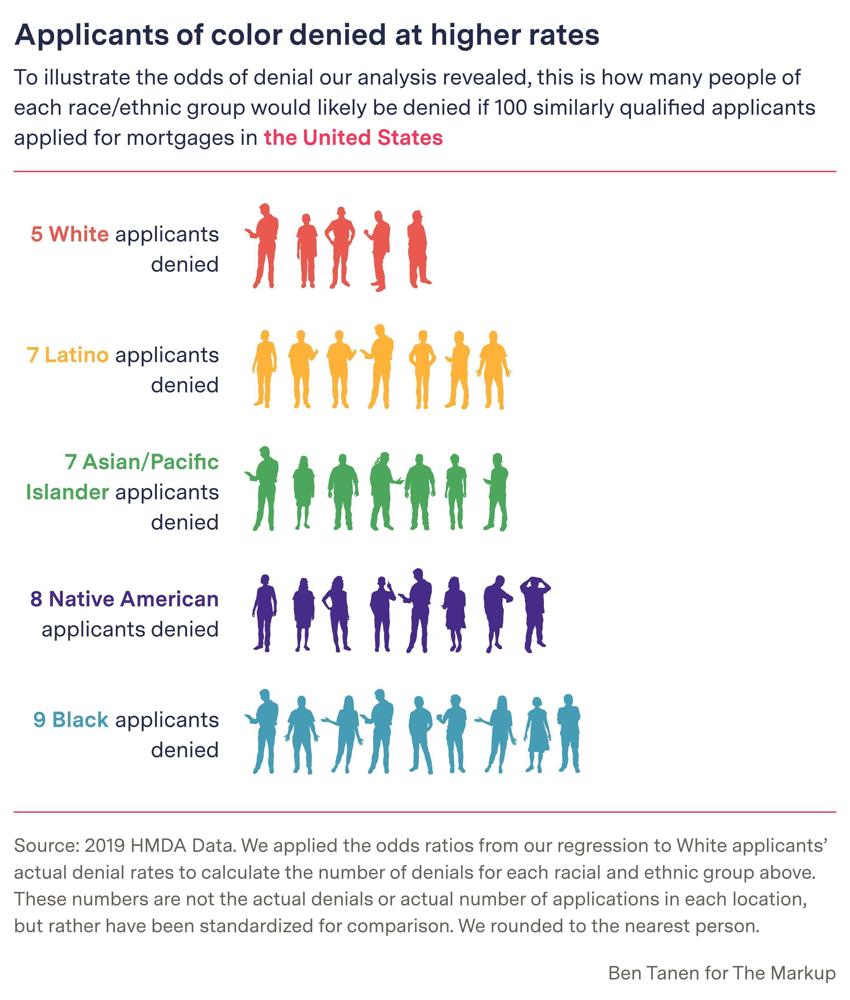 This digital embed - created by Ben Tanen for The Markup - shows how many people of each ethnic group would likely be denied if 100 similarly qualified applicants applied for mortgaged in the U.S.