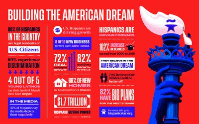 Building The American Dream By Hispanic Star And We Are All Human