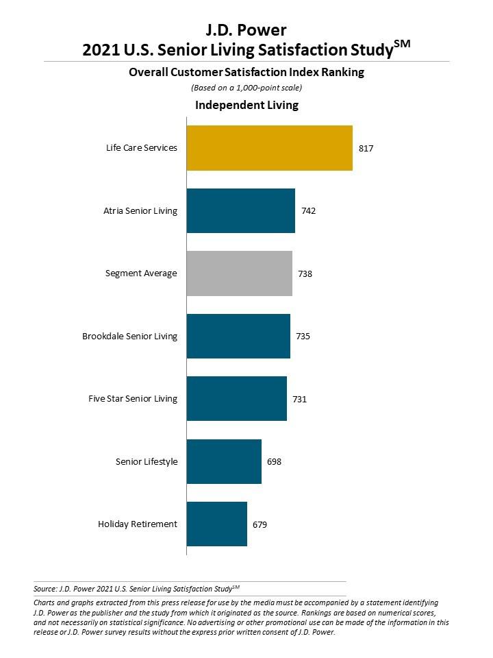 Largest Senior Living Providers Struggle to Maintain Resident