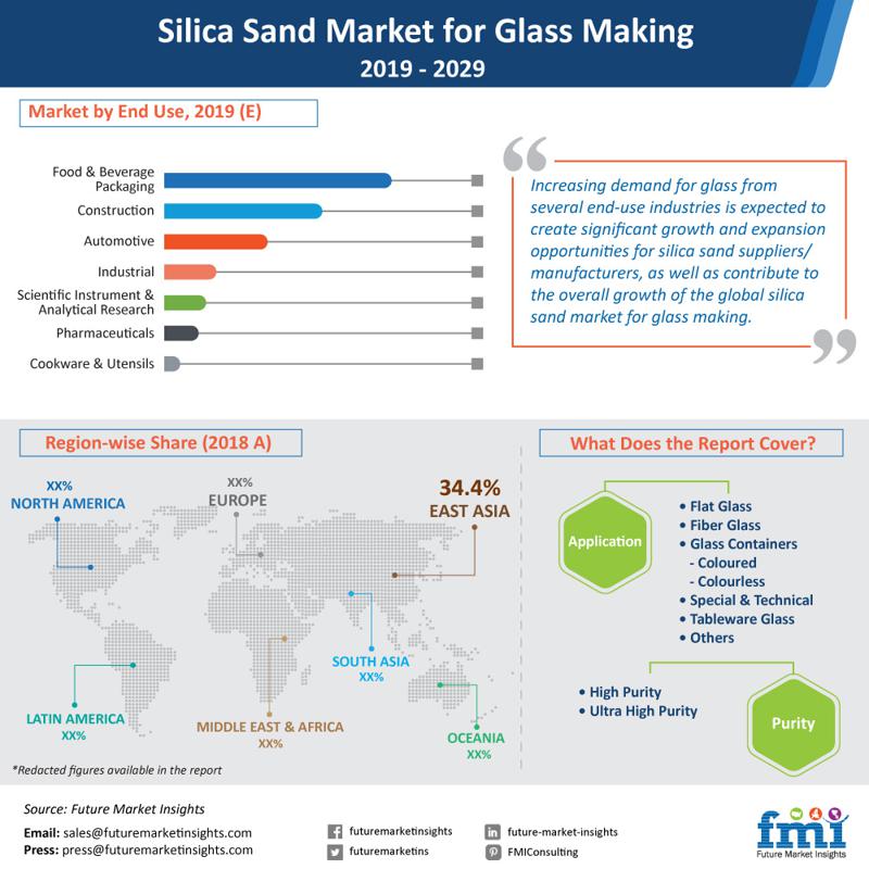 Silica Sand For Glass Making To Gain Solid Traction In F B Industry Reusability And Recyclability Of Silica Driving Adoption Future Market Insights