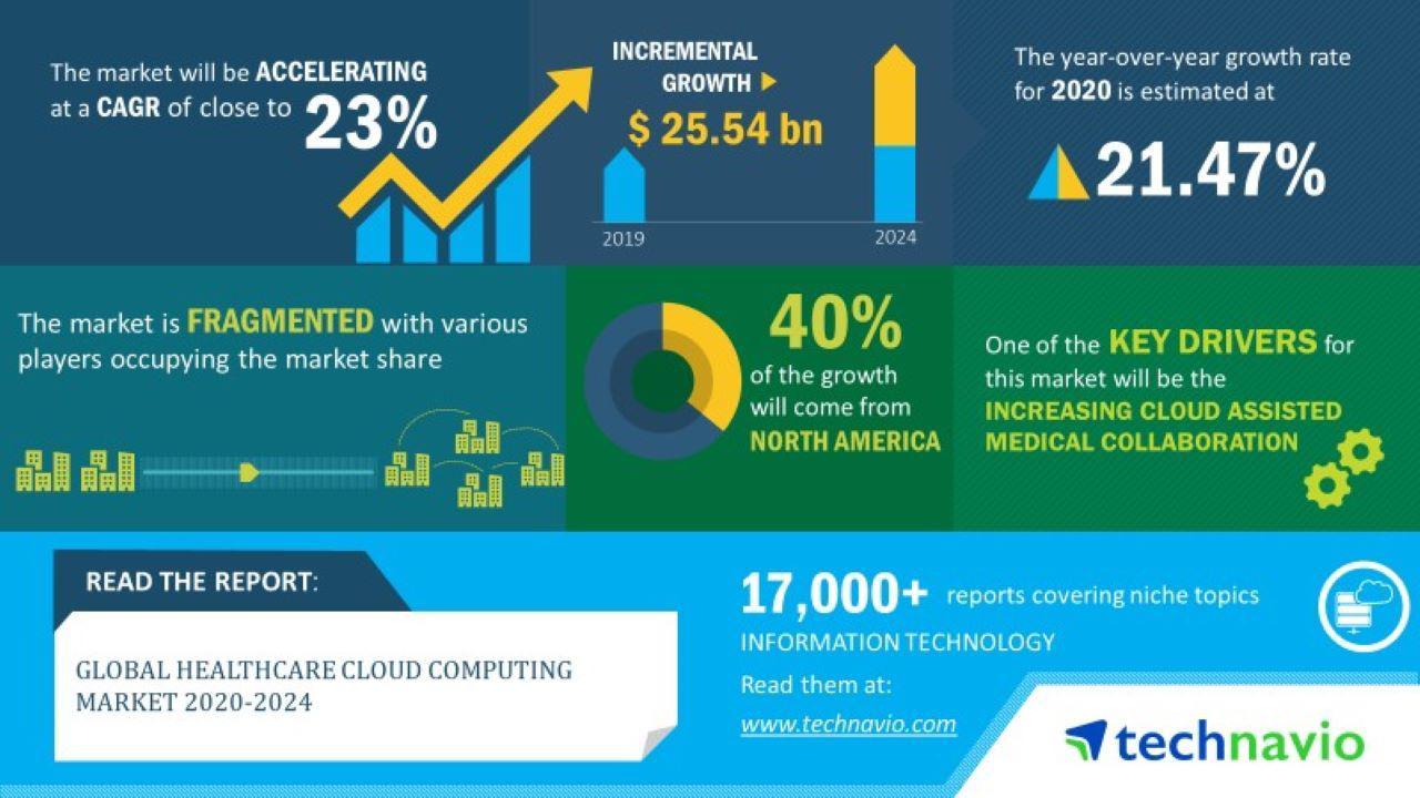 Global Healthcare Cloud Computing Market 2020 2024 Introduction Of Blockchain In Cloud Computing To Boost The Market Growth Technavio