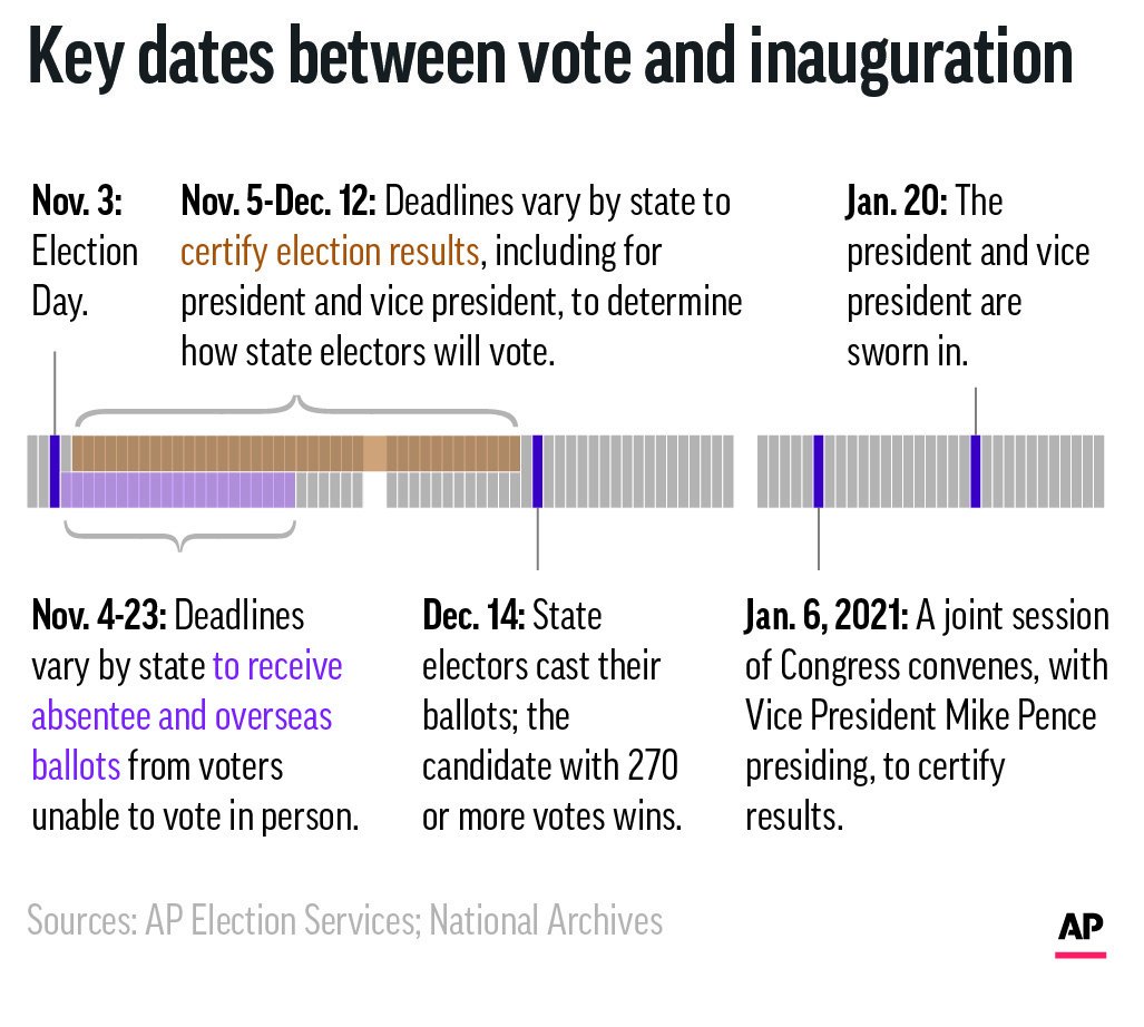 Navigating a Contested Election, the Electoral Count Act and 12th Amendment:  How to Ensure a Fully Counted Outcome - Just Security