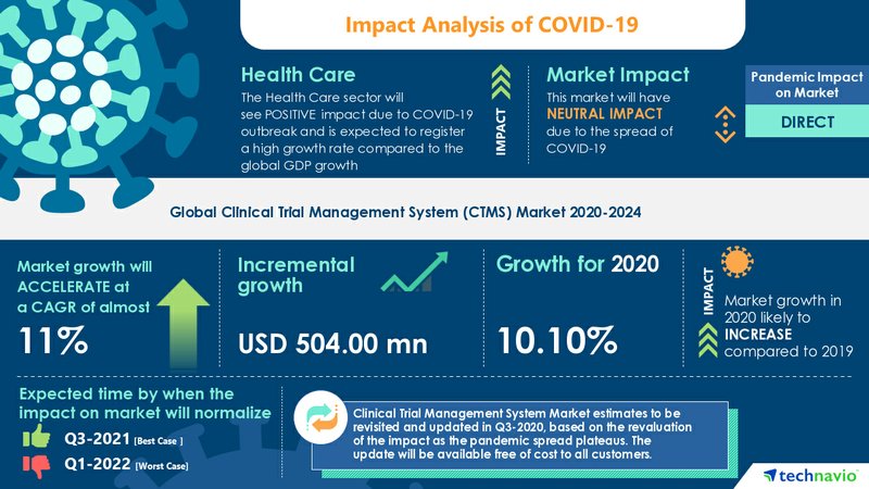 Clinical Trial Management System Market Analysis Highlights The Impact Of Covid 19 24 Increasing Outsourcing Of Clinical Trial Process To Boost Market Growth Technavio