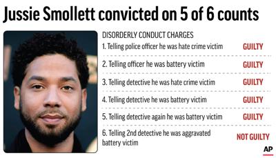 Un jurado condenó al actor Jussie Smollett por cinco cargos de conducta desordenada por organizar un ataque racista y anti-gay en Chicago y mentir a la policía. (Gráfico AP)
