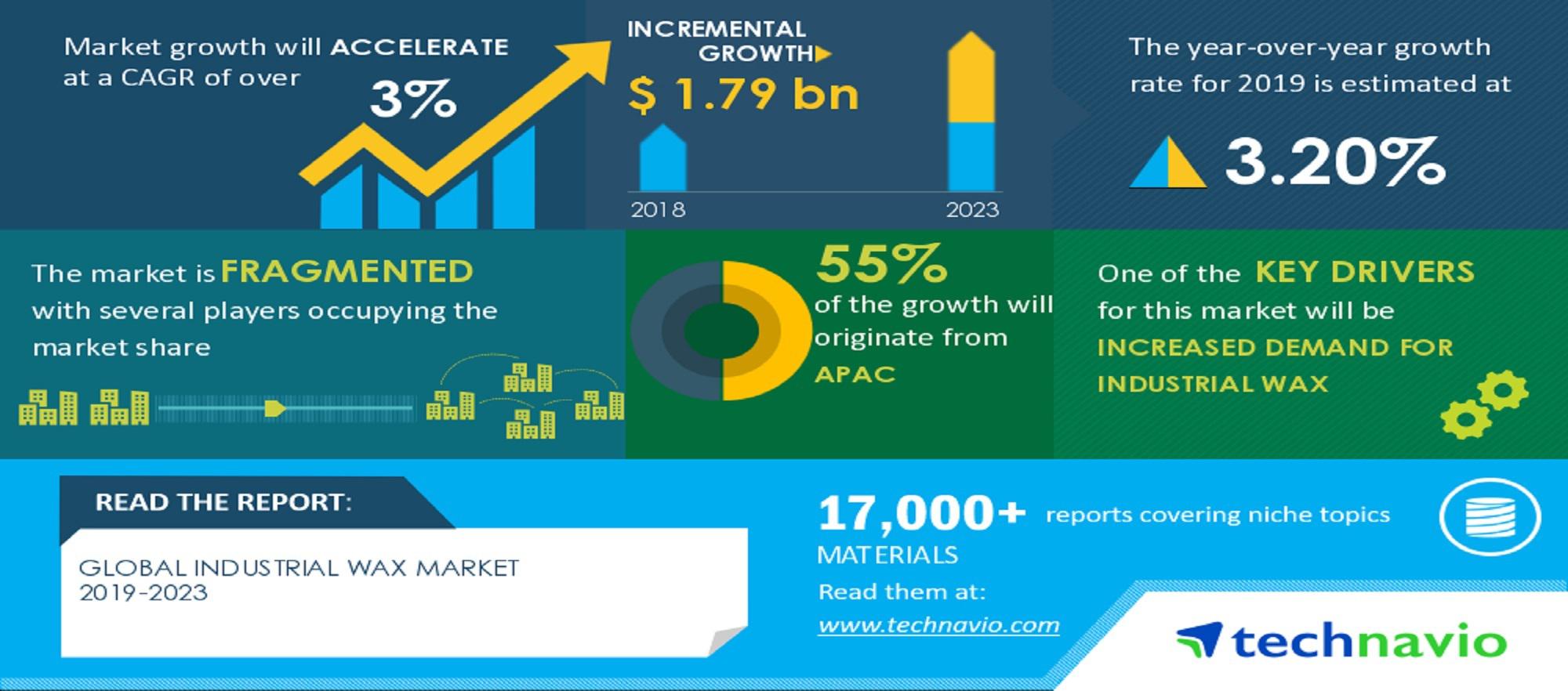 Industrial Wax Market Increased Demand for Industrial Wax to Boost