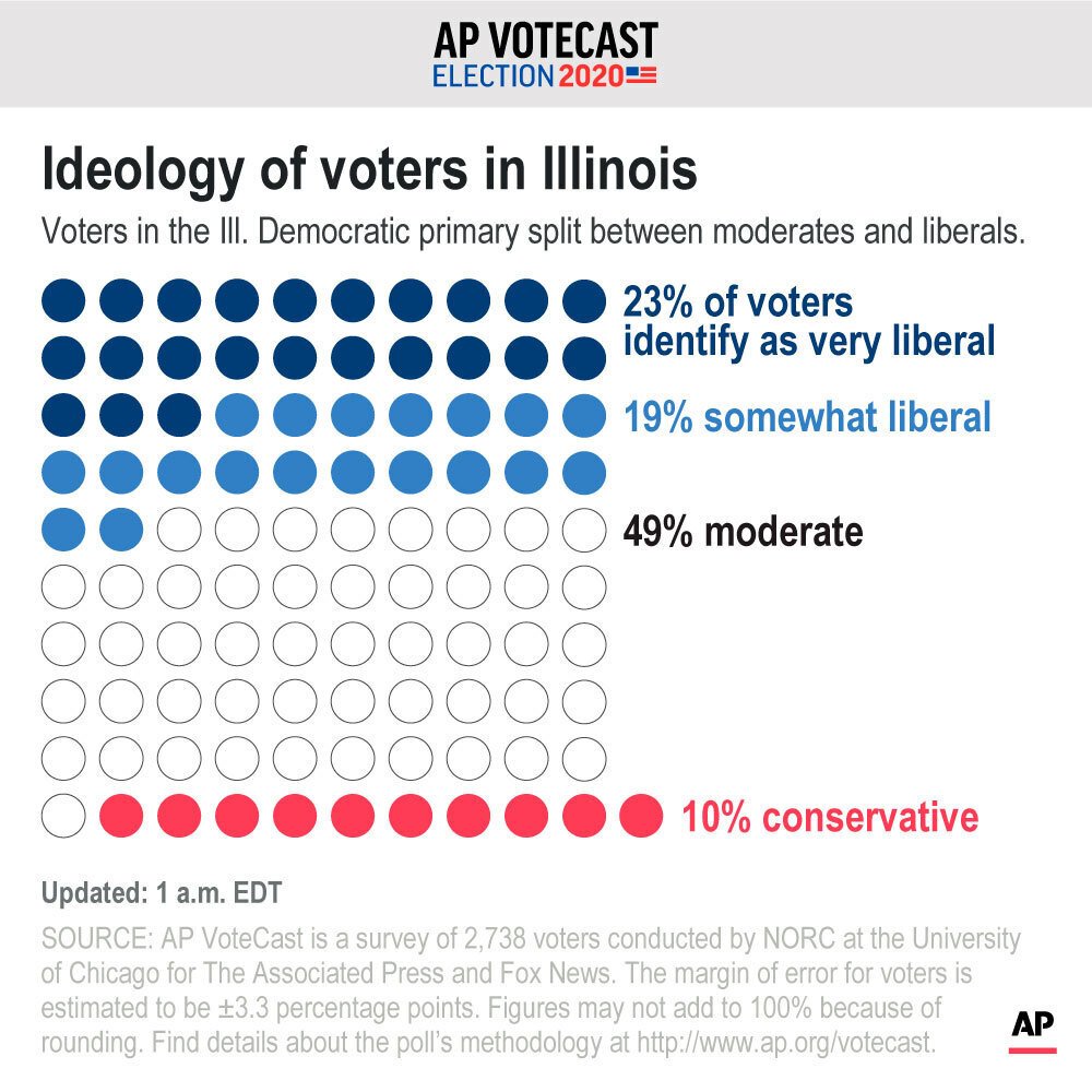 AP VoteCast Illinois primary marked by virus concerns AP News