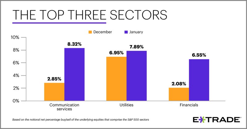 E Trade Releases Monthly Sector Rotation Study