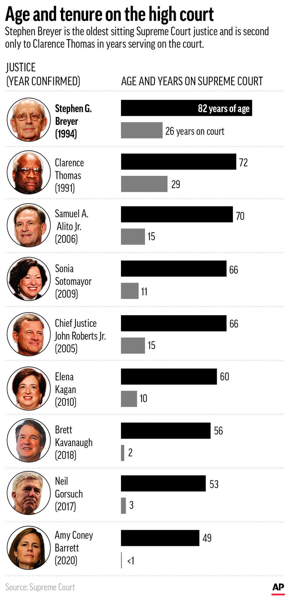 supreme court justices by year