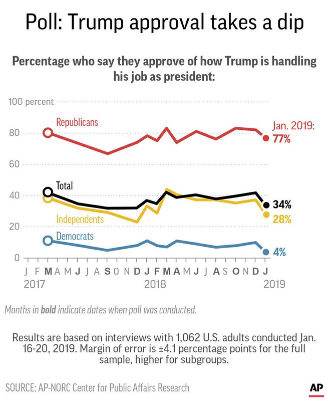 Presidential approval polls