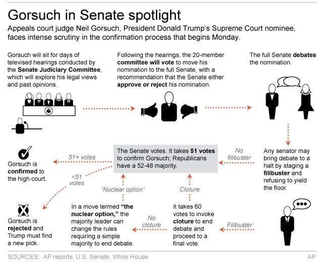 GORSUCH CONFIRMATION PROCESS