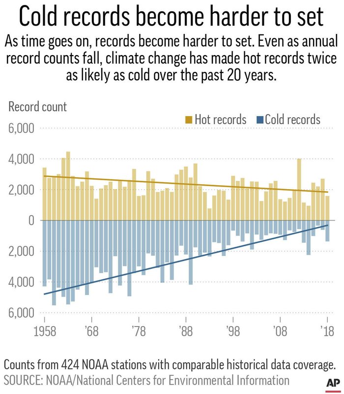 ANNUAL TEMPERATURE RECORD COUNTS