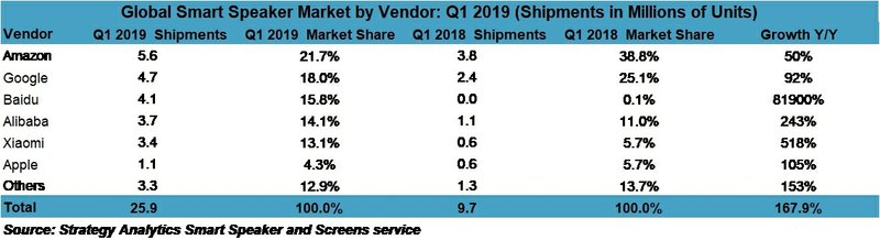 smart speaker sales 2018