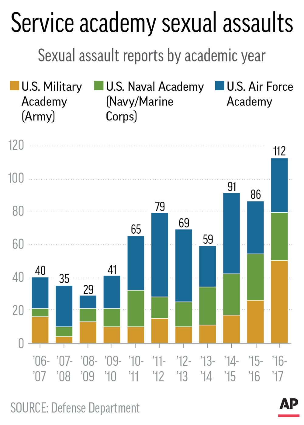 military struggles root out sexual assaults