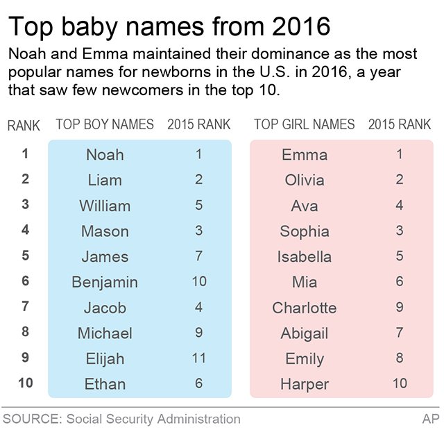 Cool Boy Names 2016