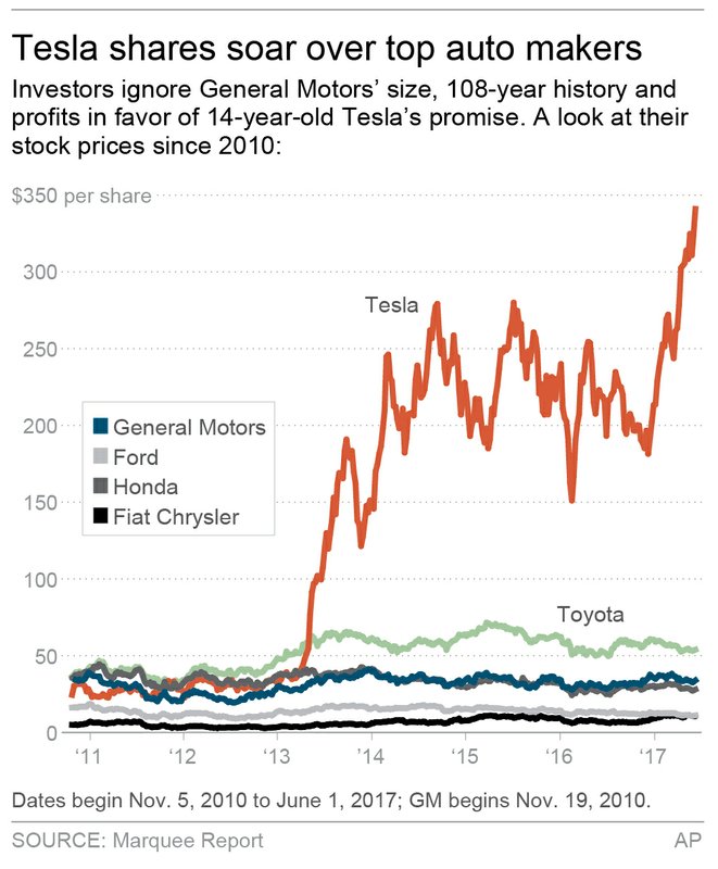 Old Gm Stock Price History Chart