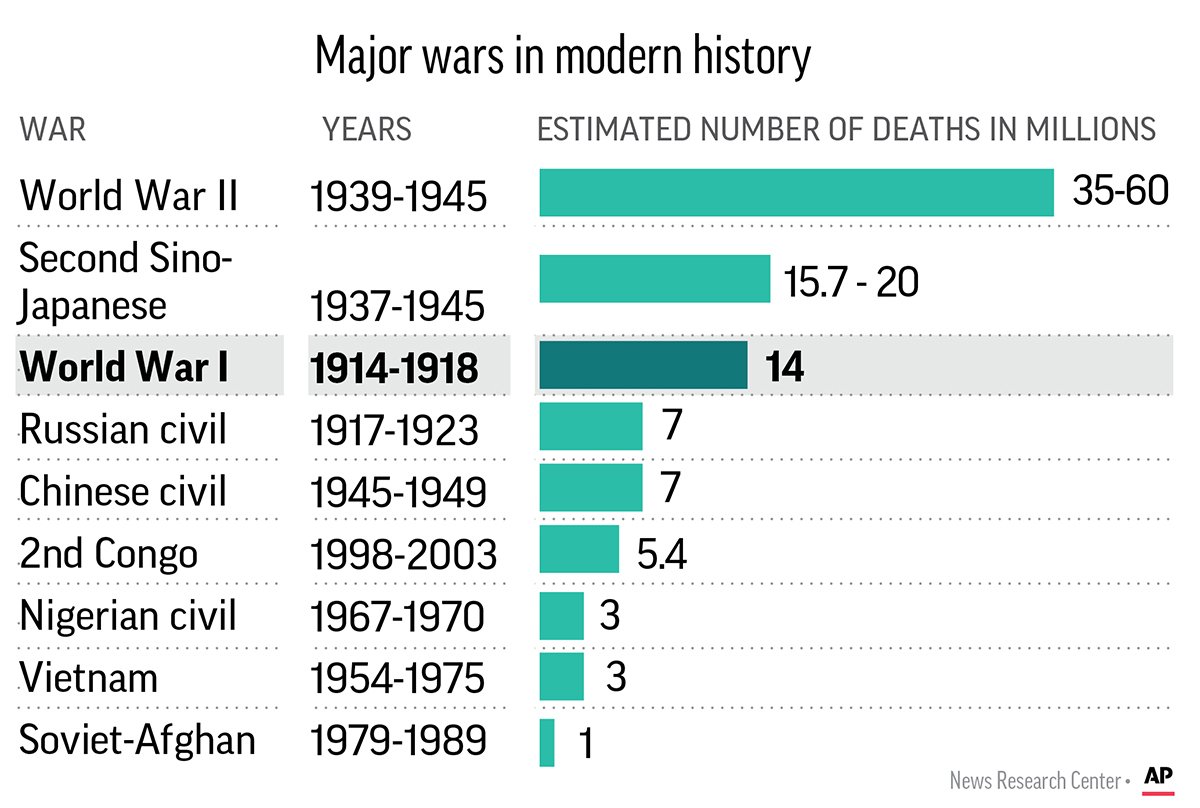 1200 - In remembering WWI, world warned of resurging ‘old demons’