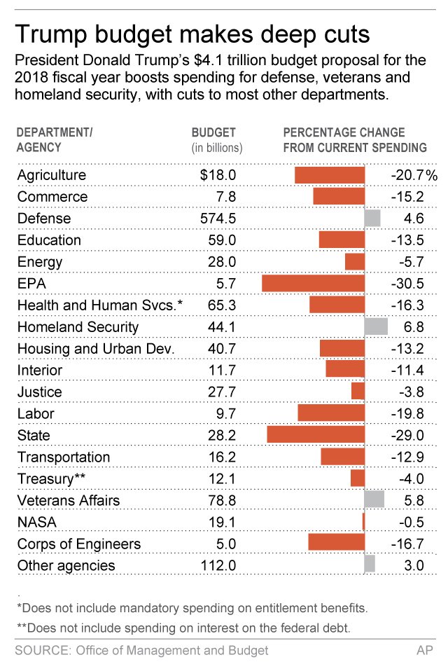 TRUMP BUDGET 2018