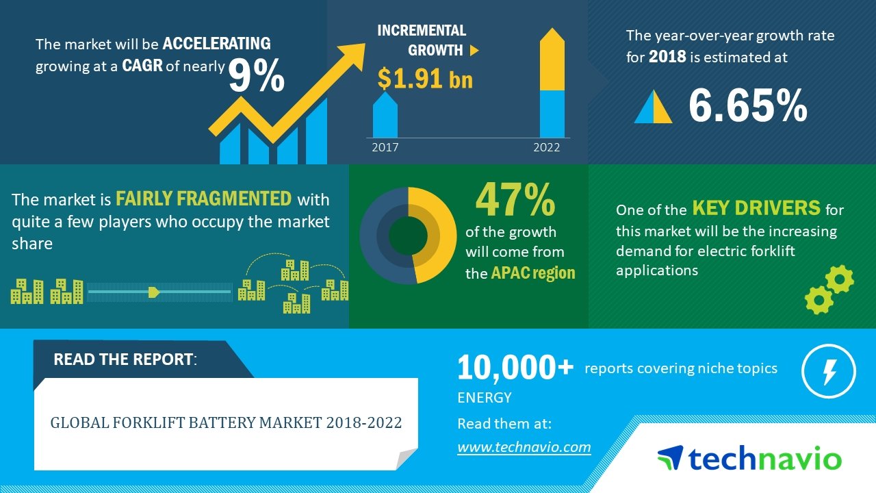 Global Forklift Battery Market Increasing Demand For Electric Forklift Applications To Drive Growth Technavio