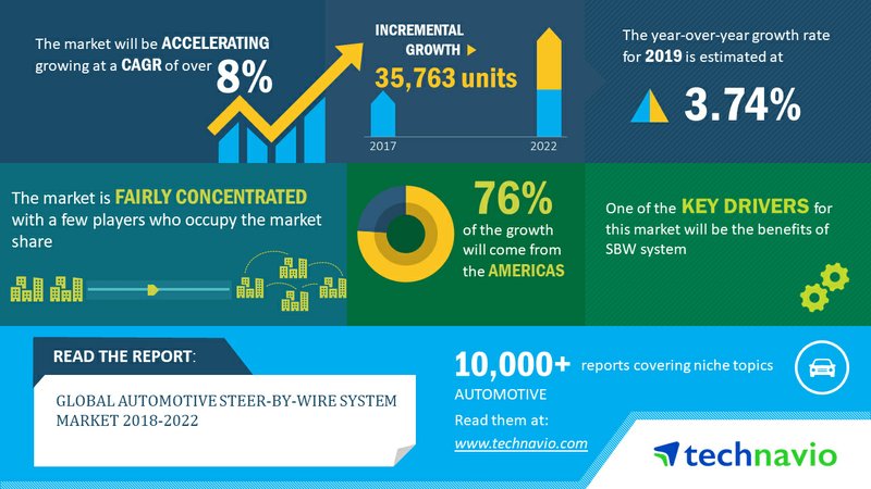 Global Automotive Steer By Wire System Market Top Factors Driving Global Automotive Steer By Wire System Market Top Factors Driving Growth Technavio