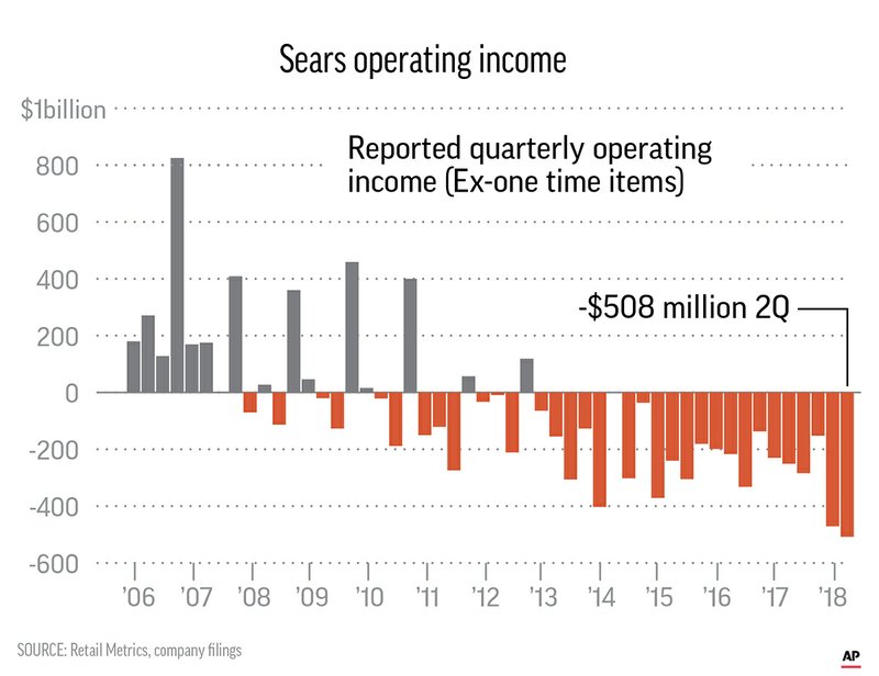 SEARS INCOME