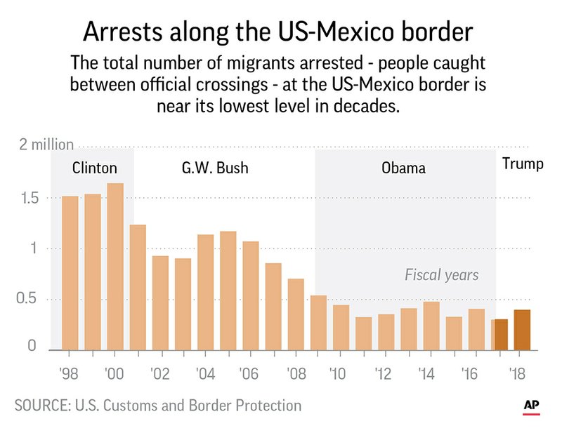 SOTU BORDER ARRESTS