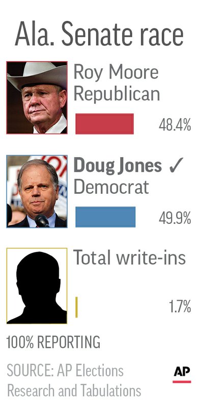 ALA SPECIAL SENATE RACE