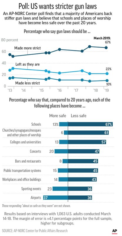 Ap Norc Poll Majority Of Americans Favor Stricter Gun Laws