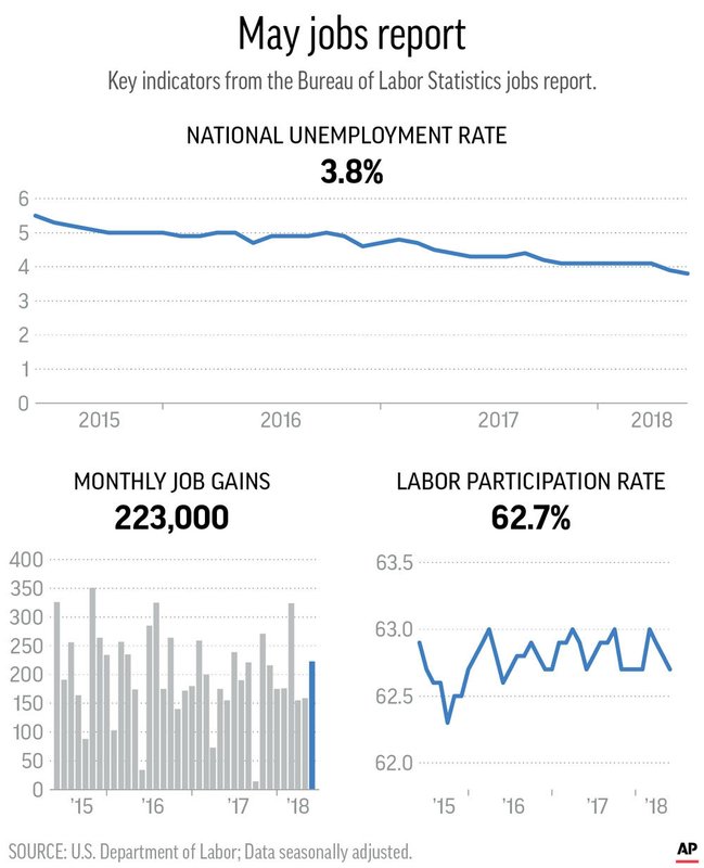 JOBS REPORT MAY