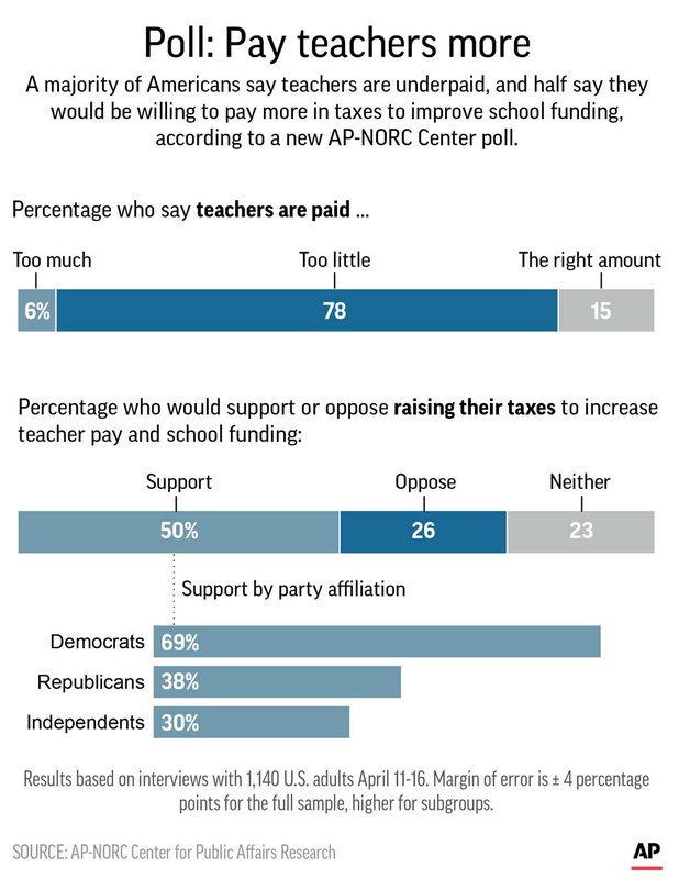 AP POLL TEACHER PAY