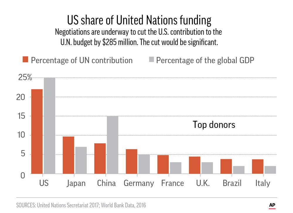 Un Operating Budget Cut By 285m Us Claims Credit For It