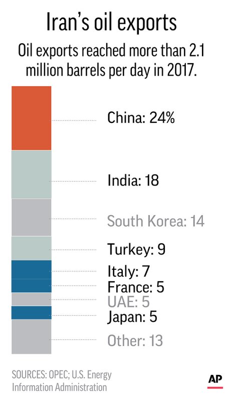 Threats From Us Put New Pressure On Iranian Oil Importers