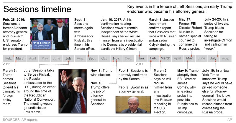 SESSIONS TIMELINE