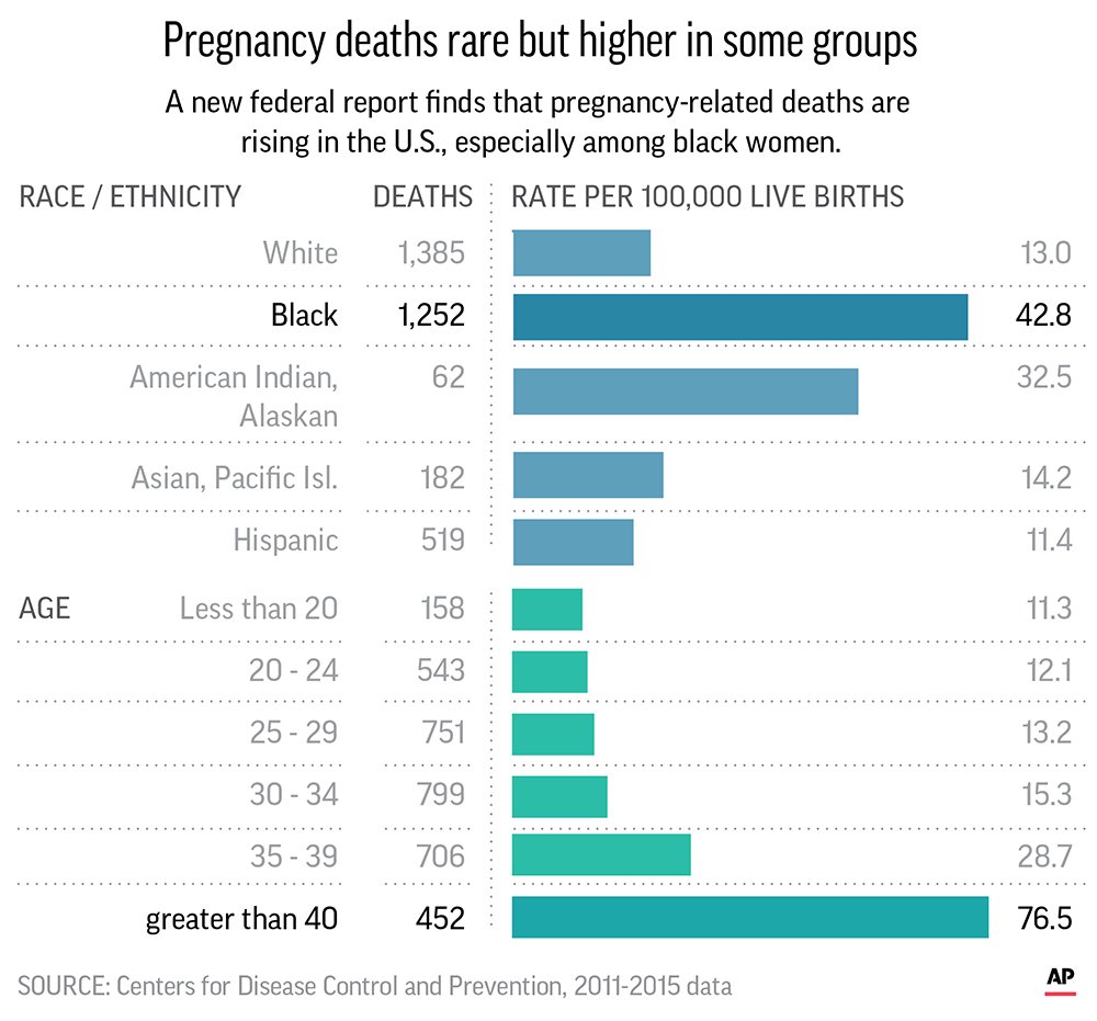 US pregnancy deaths are up, especially among minorities AP News