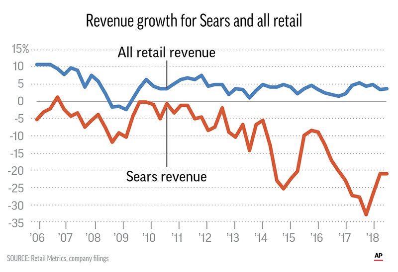 SEARS REVENUE GROWTH