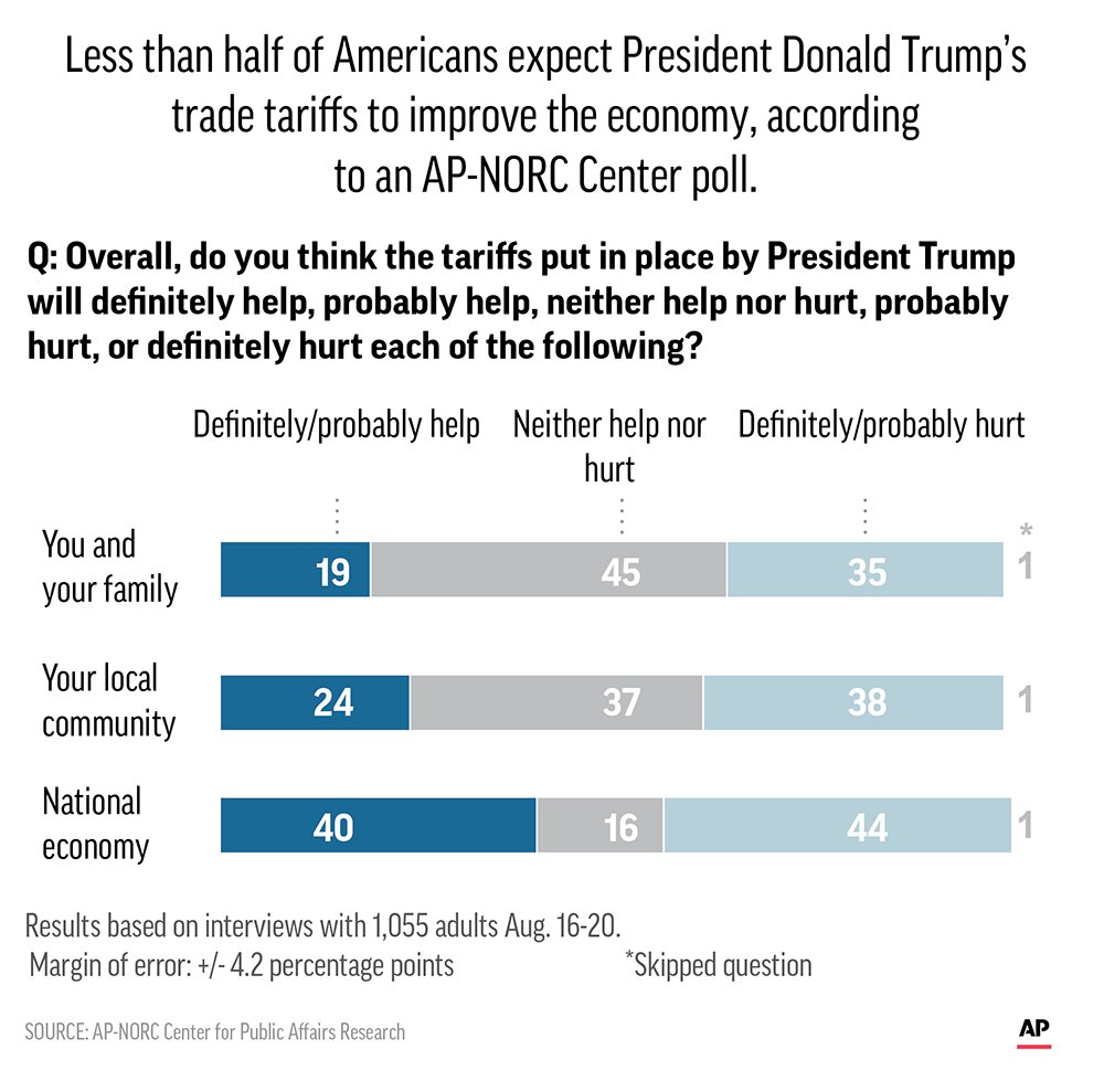 Ap Norc Poll Americans Not Enthused With Trump Trade Policy Ap News 