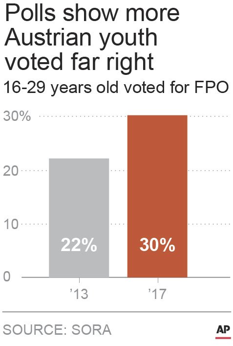 AUSTRIAN YOUTH VOTING FAR RIGHT