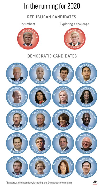 2020 PRESIDENTIAL CANDIDATES